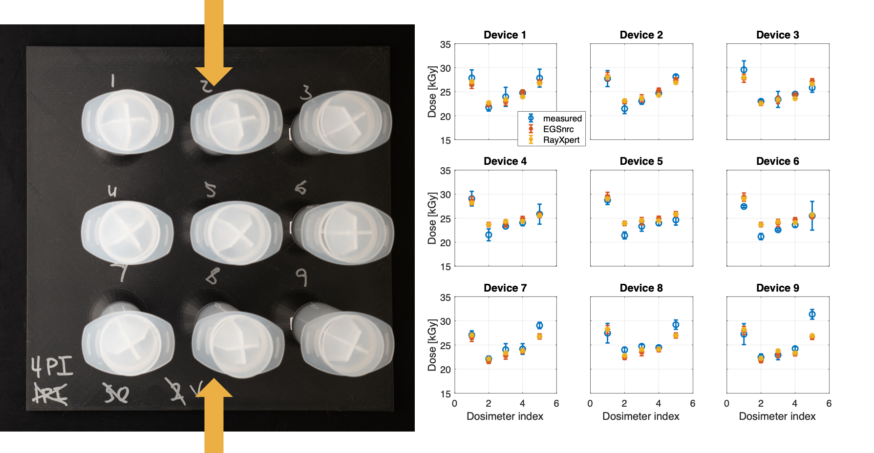 Dose comparison for a 3x3 array of syringes as measured and simulated by Dose Insight's virtual dose mapping tool