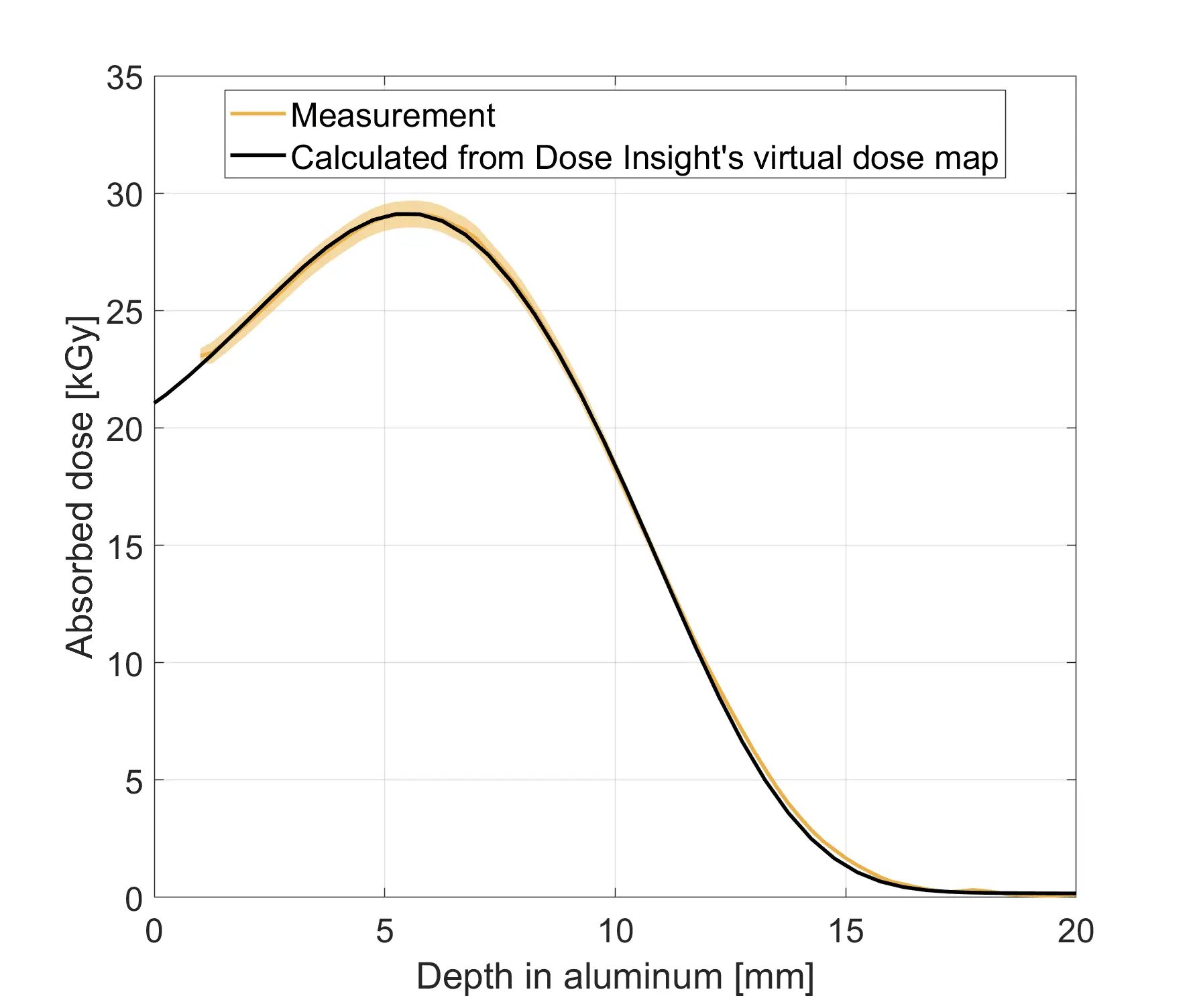 Aluminum dose-depth profile as measured at an e-beam sterilizer and simulated by Dose Insight's virtual dose mapping tool