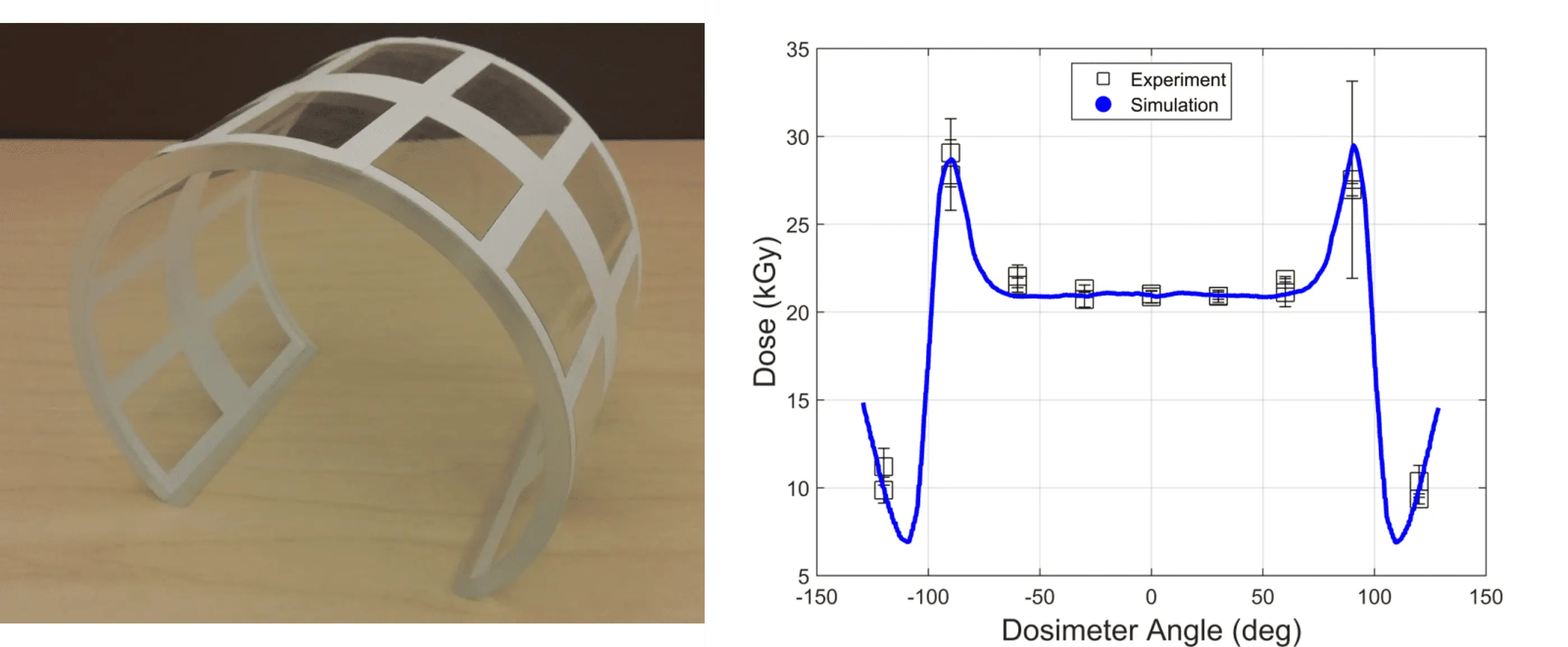 Dose profiles around the outer surface of an acrylic cylinder irradiated by a 10 MeV e-beam as measured and simulated by Dose Insight's virtual dose mapping tool